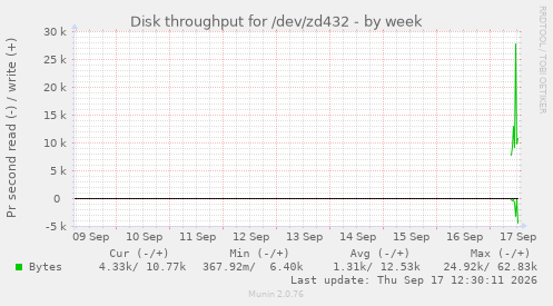 Disk throughput for /dev/zd432