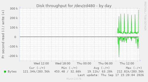 Disk throughput for /dev/zd480