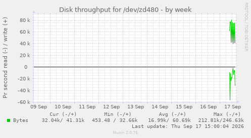Disk throughput for /dev/zd480