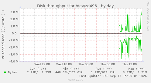 Disk throughput for /dev/zd496