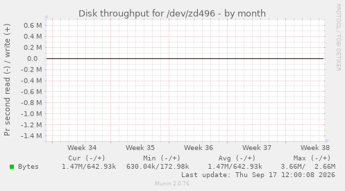 Disk throughput for /dev/zd496