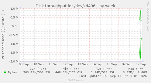 Disk throughput for /dev/zd496