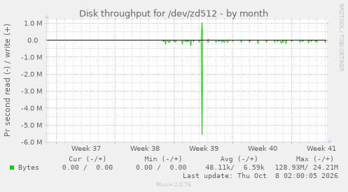 Disk throughput for /dev/zd512