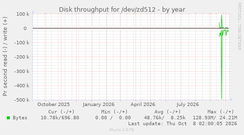 Disk throughput for /dev/zd512