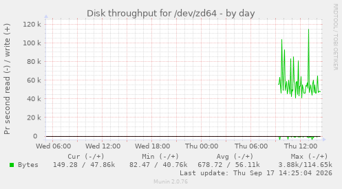 Disk throughput for /dev/zd64