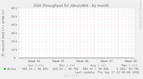 Disk throughput for /dev/zd64