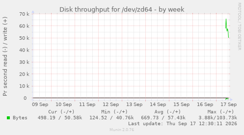 Disk throughput for /dev/zd64