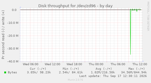 Disk throughput for /dev/zd96