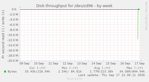 Disk throughput for /dev/zd96