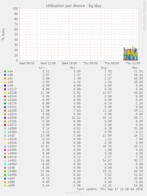 Utilization per device
