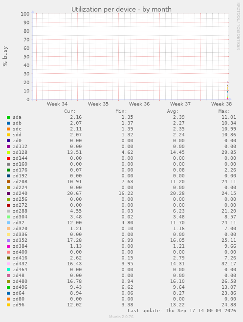 Utilization per device