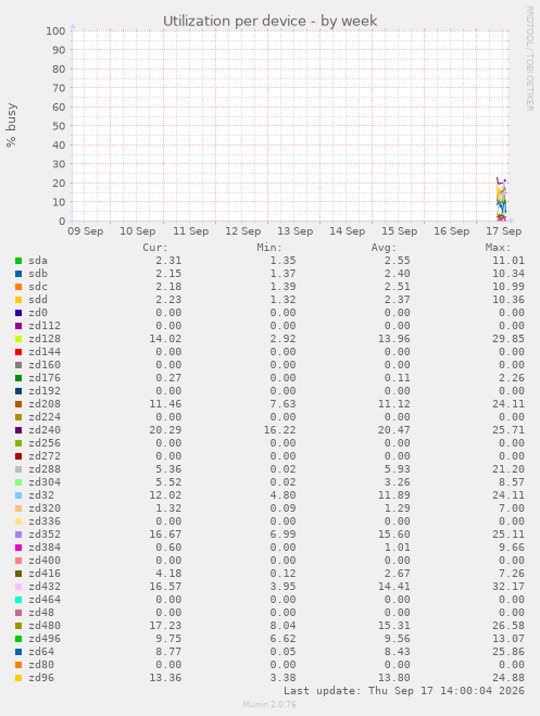 Utilization per device