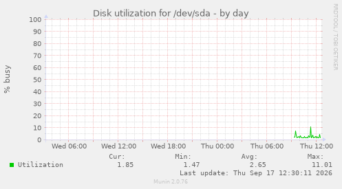 Disk utilization for /dev/sda