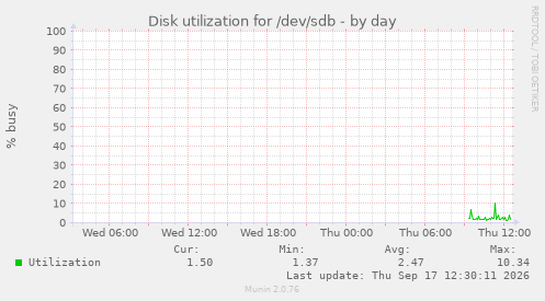 Disk utilization for /dev/sdb