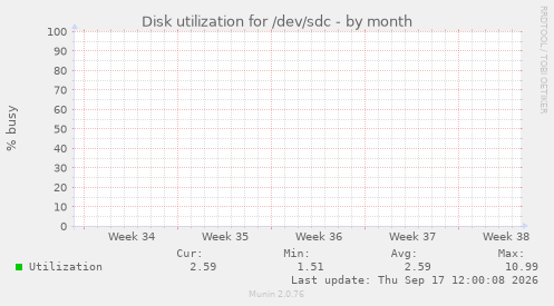 Disk utilization for /dev/sdc