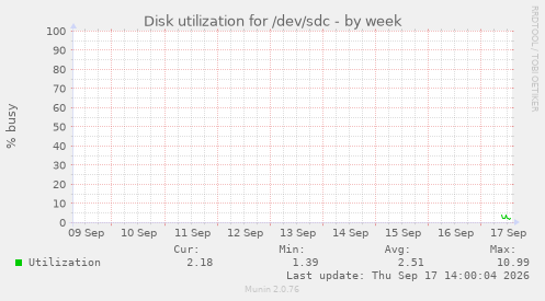 Disk utilization for /dev/sdc