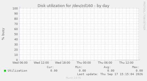 Disk utilization for /dev/zd160