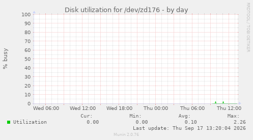 Disk utilization for /dev/zd176