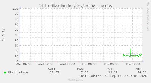Disk utilization for /dev/zd208