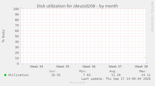 Disk utilization for /dev/zd208