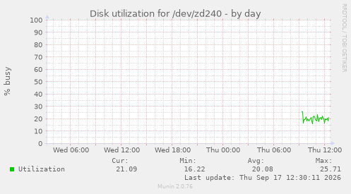 Disk utilization for /dev/zd240
