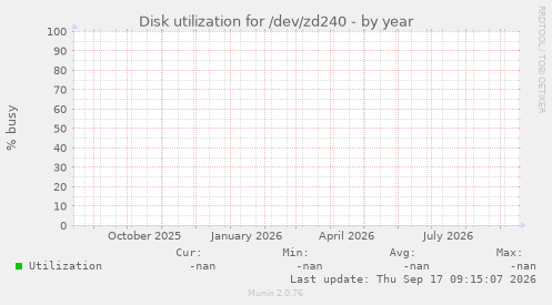 Disk utilization for /dev/zd240