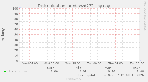 Disk utilization for /dev/zd272