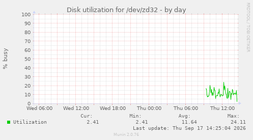 Disk utilization for /dev/zd32