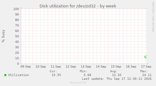 Disk utilization for /dev/zd32