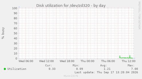 Disk utilization for /dev/zd320