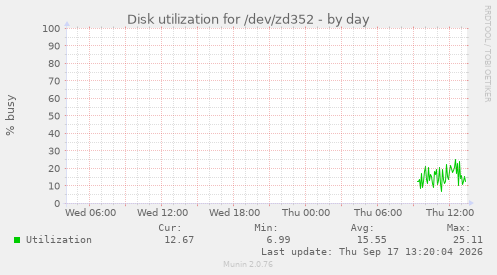 Disk utilization for /dev/zd352