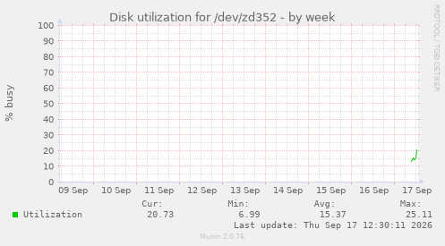 Disk utilization for /dev/zd352