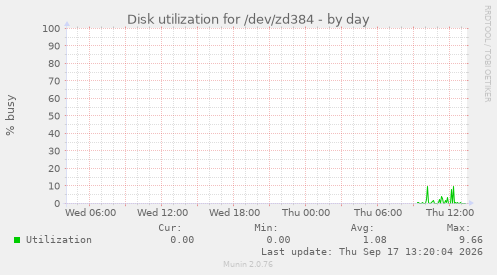 Disk utilization for /dev/zd384