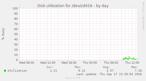 Disk utilization for /dev/zd416