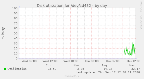 Disk utilization for /dev/zd432