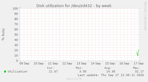 Disk utilization for /dev/zd432
