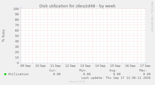 Disk utilization for /dev/zd48