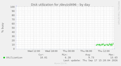 Disk utilization for /dev/zd496