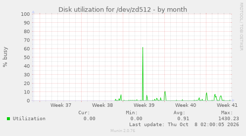 Disk utilization for /dev/zd512