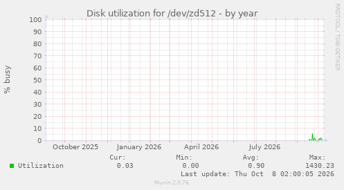 Disk utilization for /dev/zd512