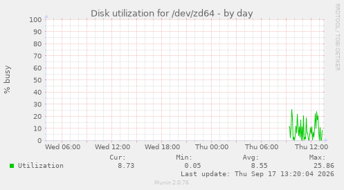 Disk utilization for /dev/zd64