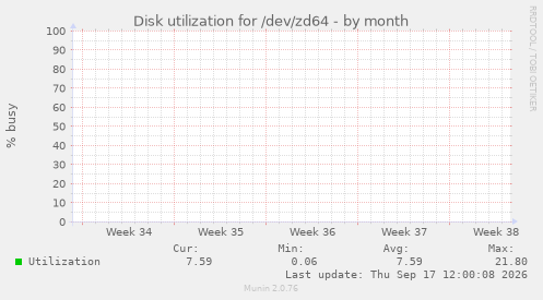 Disk utilization for /dev/zd64
