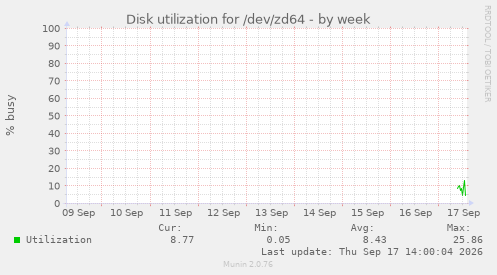 Disk utilization for /dev/zd64