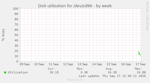 Disk utilization for /dev/zd96