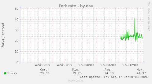 Fork rate