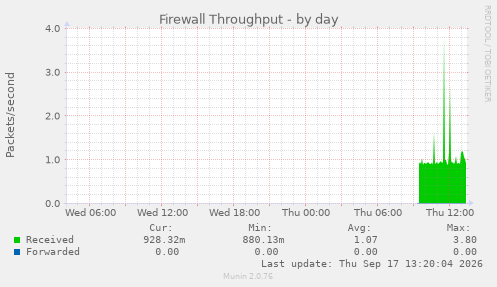 Firewall Throughput