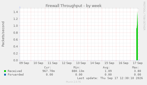 Firewall Throughput