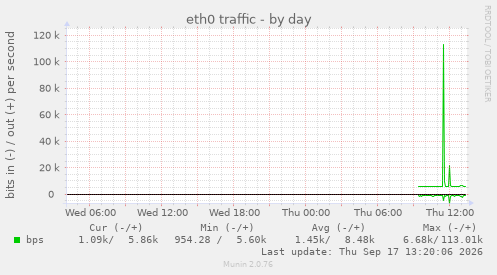 eth0 traffic