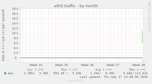eth0 traffic