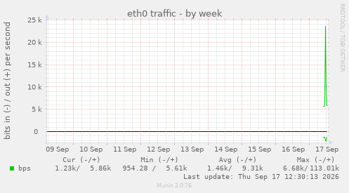 eth0 traffic